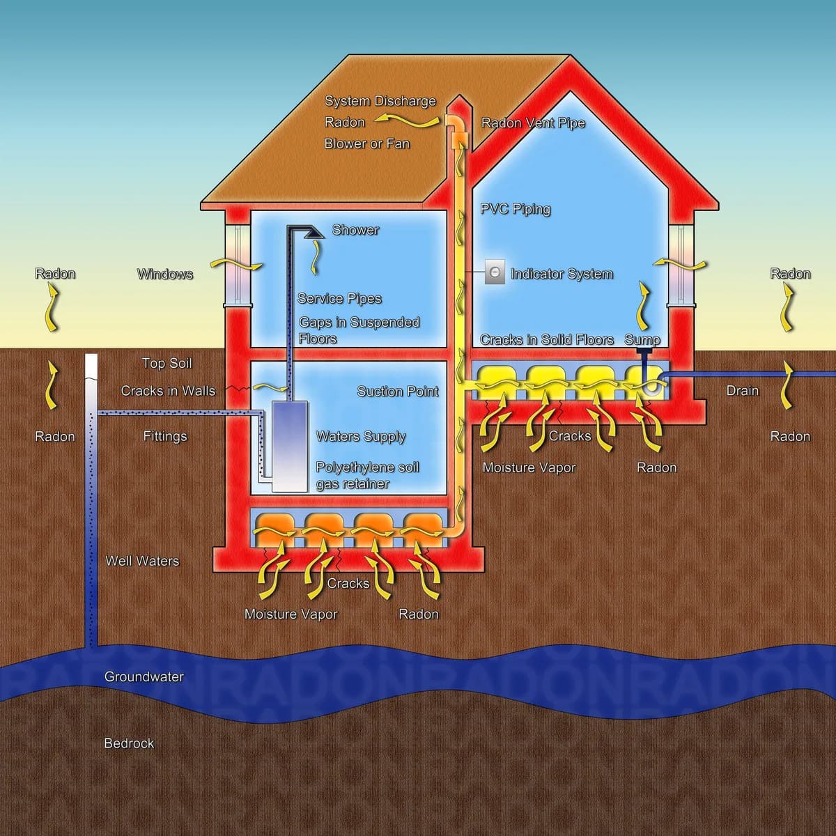 Bild som förklarar hur radon sipprar in i bostaden genom grunden och hur radonsugen blåser ut gasen ovan tak